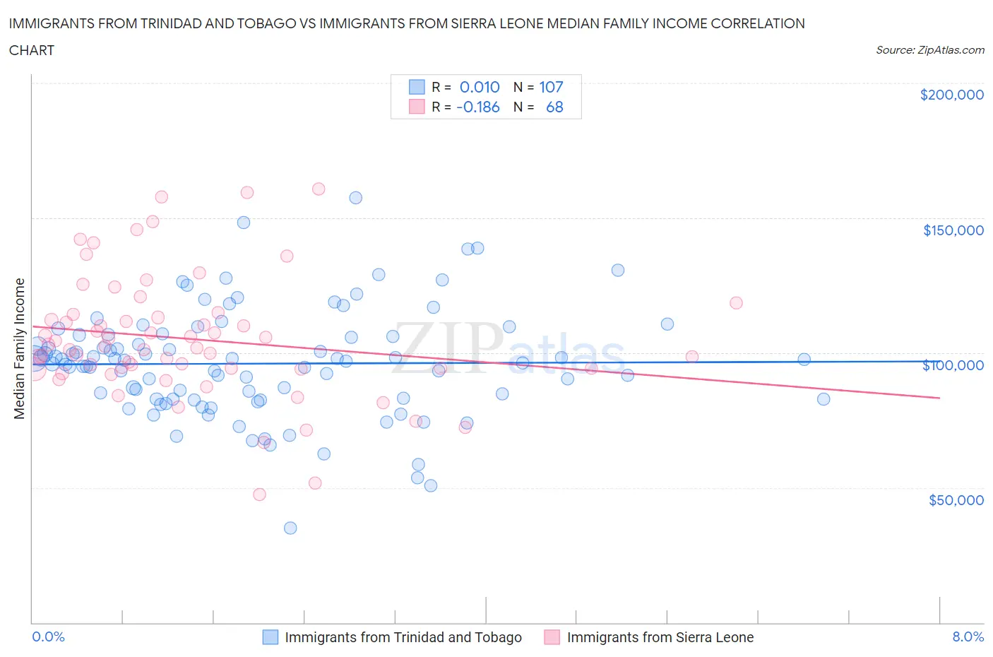 Immigrants from Trinidad and Tobago vs Immigrants from Sierra Leone Median Family Income