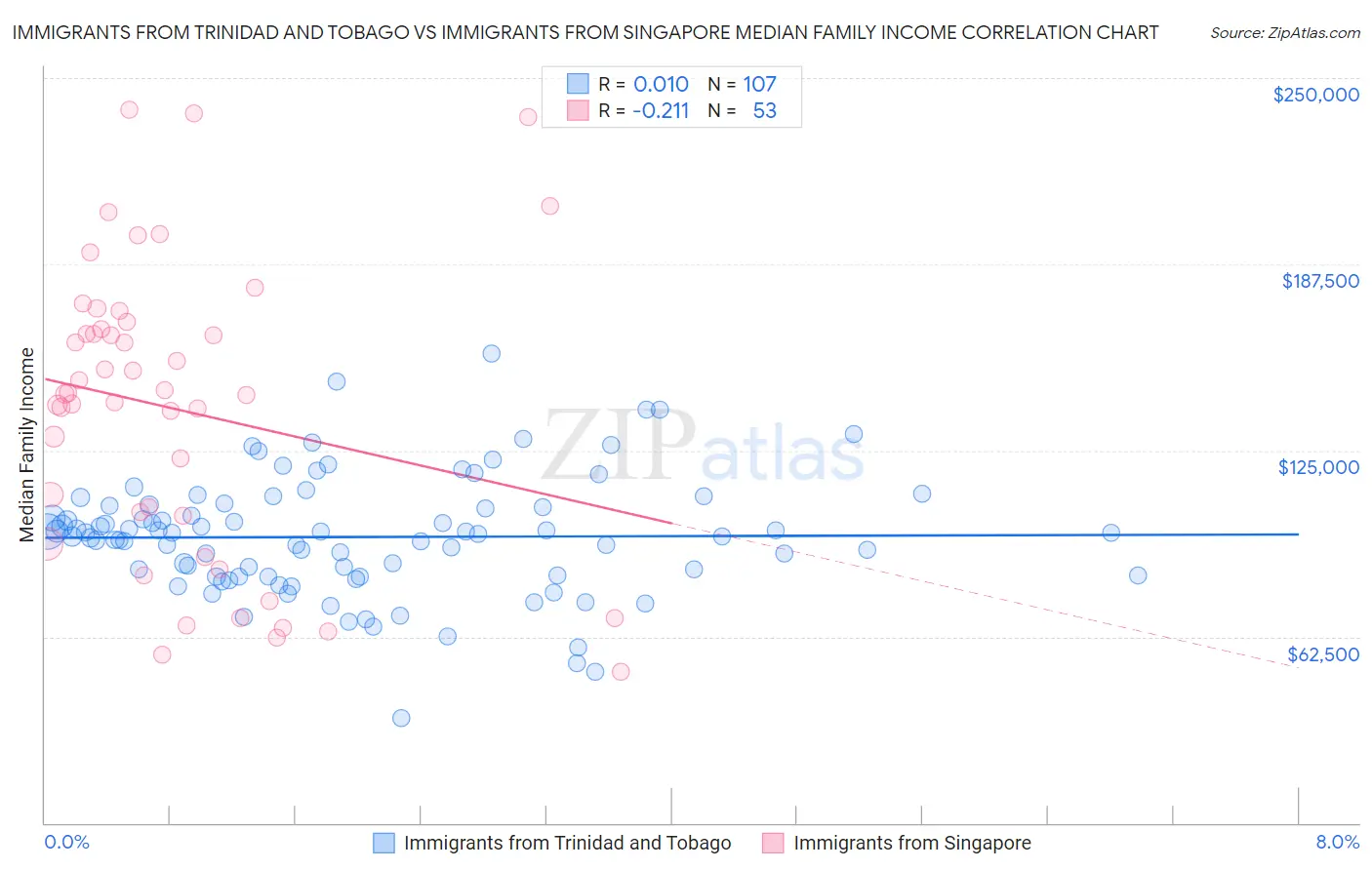 Immigrants from Trinidad and Tobago vs Immigrants from Singapore Median Family Income