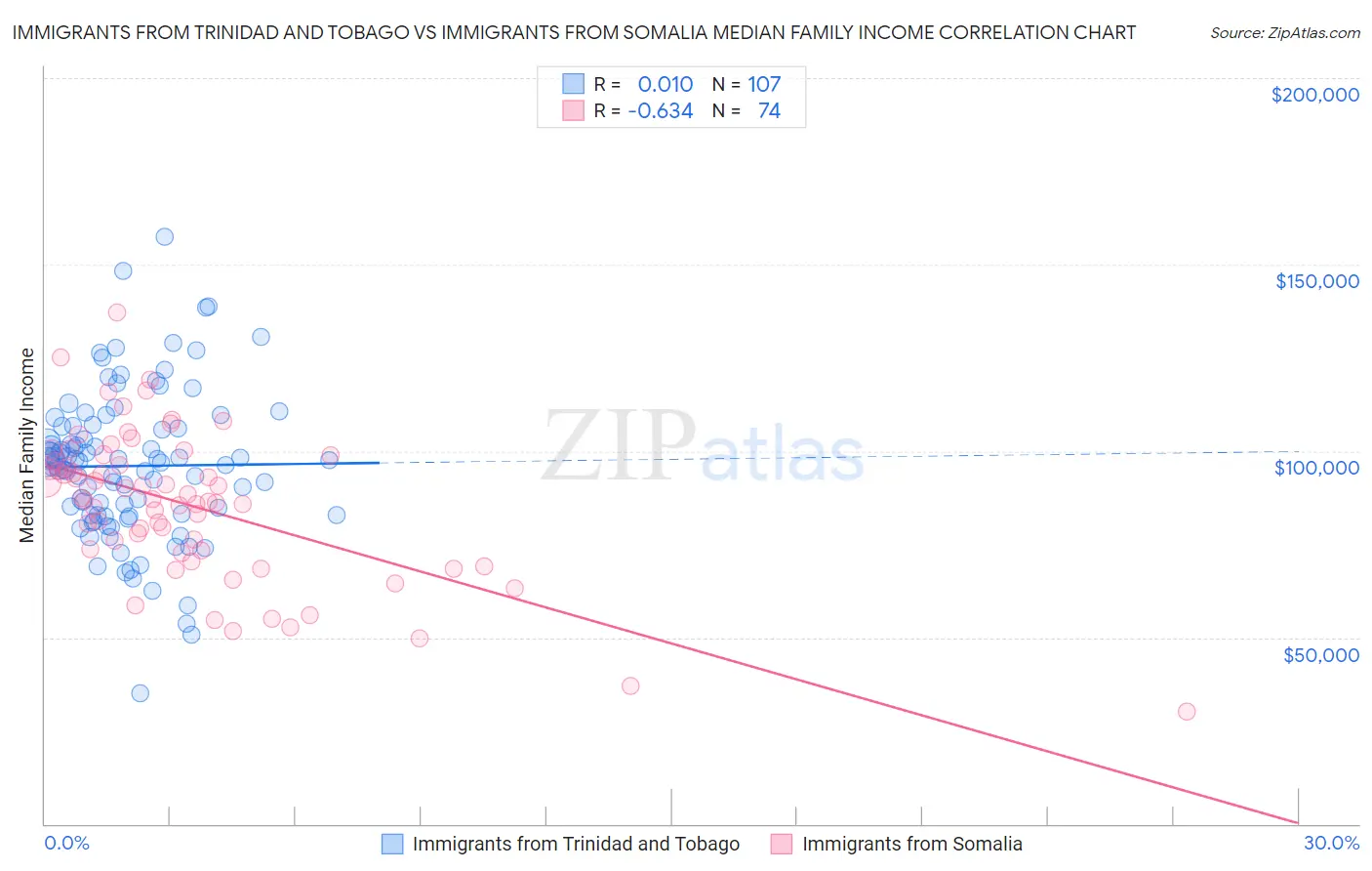 Immigrants from Trinidad and Tobago vs Immigrants from Somalia Median Family Income