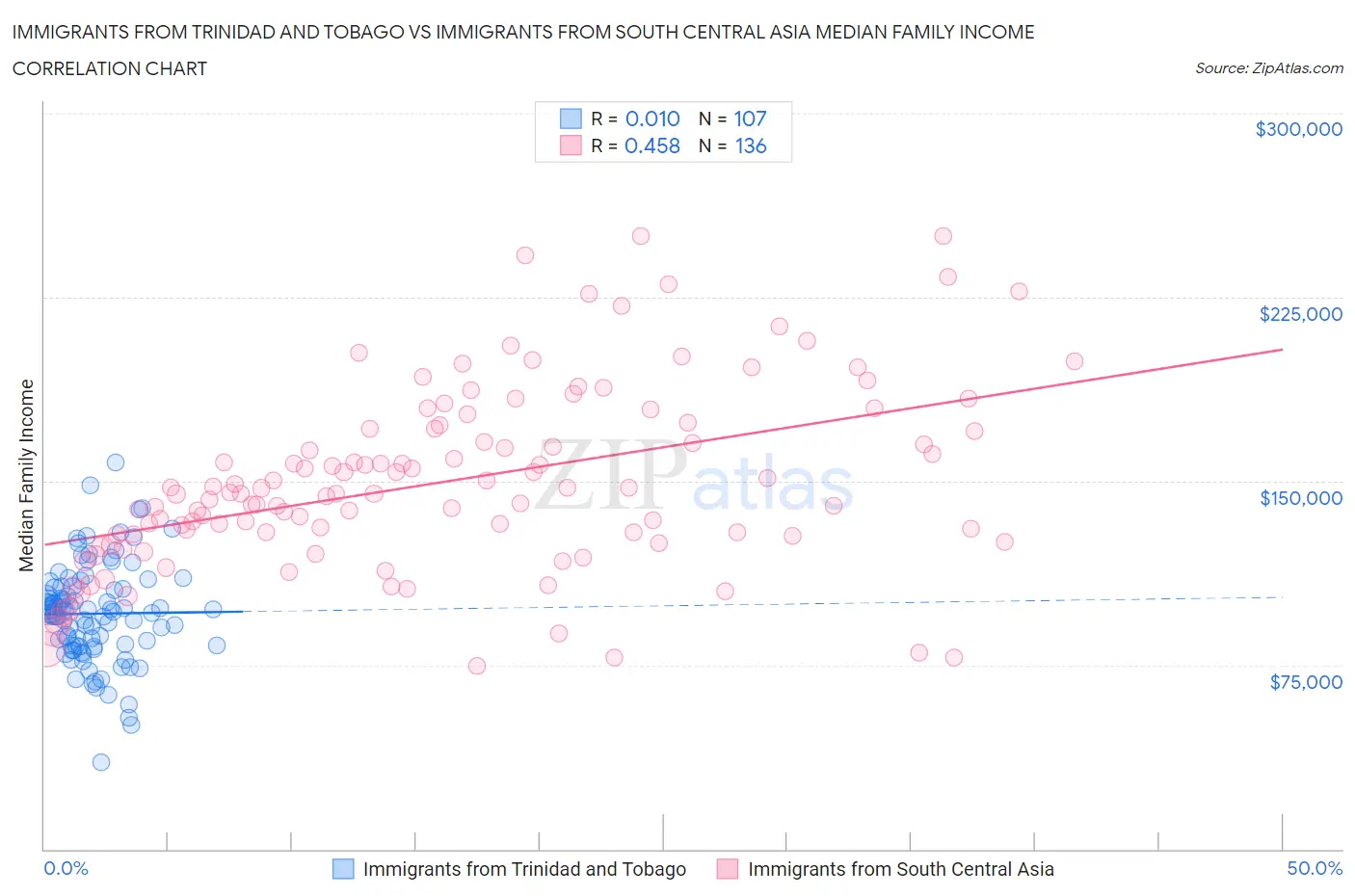 Immigrants from Trinidad and Tobago vs Immigrants from South Central Asia Median Family Income