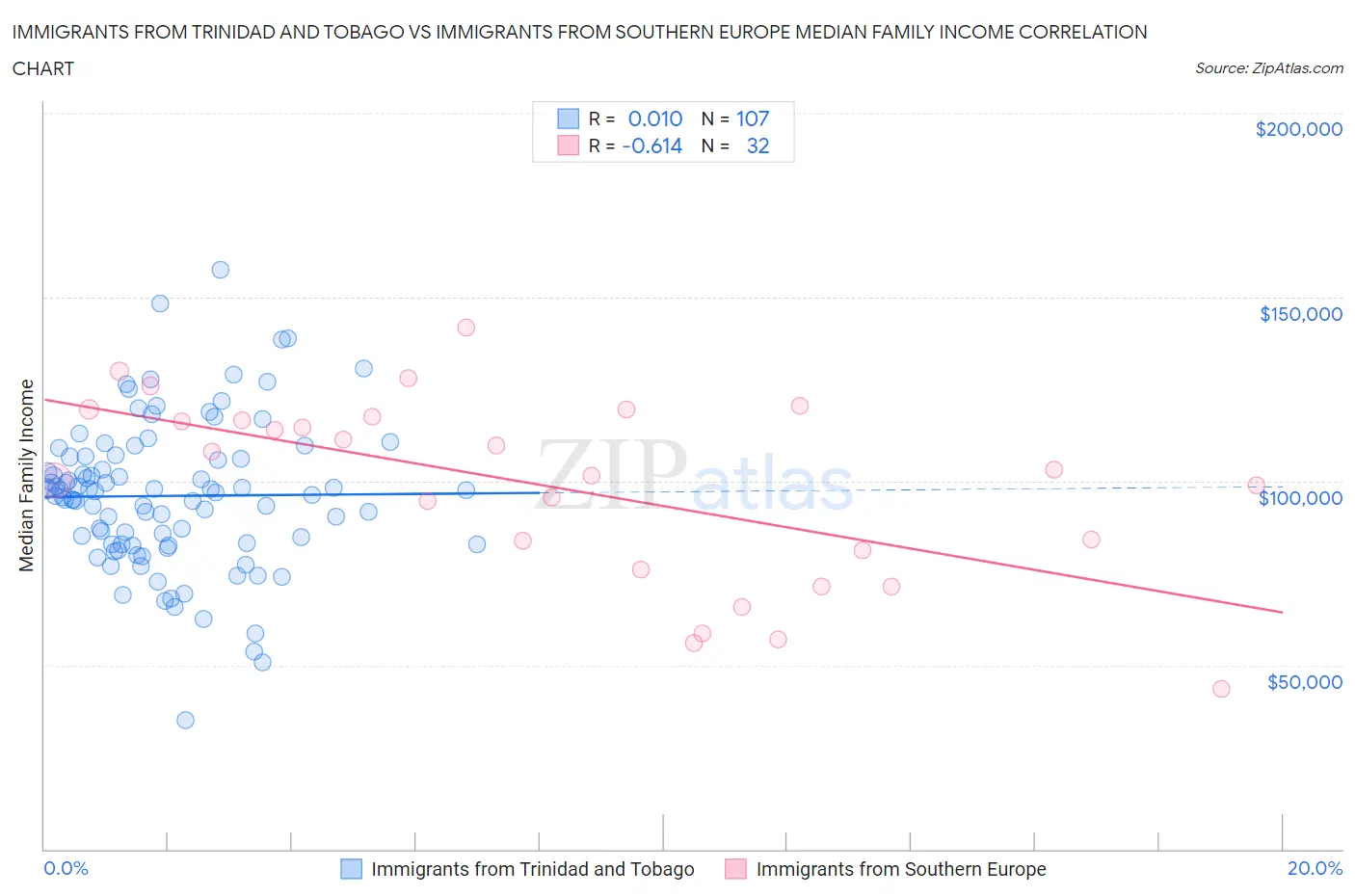 Immigrants from Trinidad and Tobago vs Immigrants from Southern Europe Median Family Income