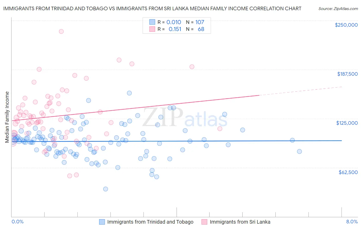 Immigrants from Trinidad and Tobago vs Immigrants from Sri Lanka Median Family Income