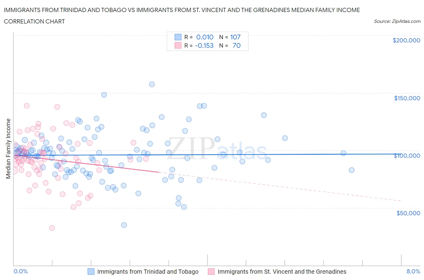 Immigrants from Trinidad and Tobago vs Immigrants from St. Vincent and the Grenadines Median Family Income