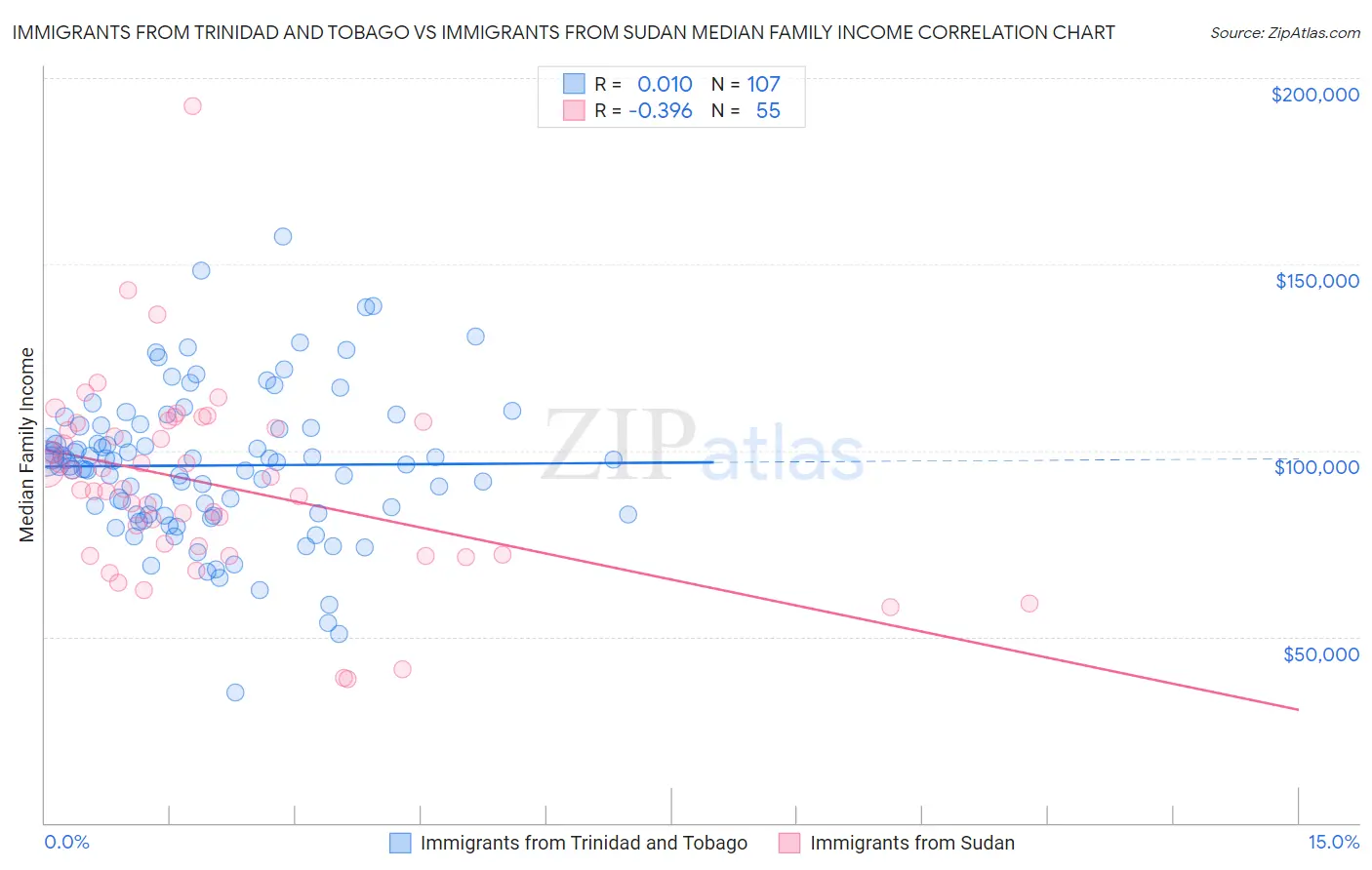 Immigrants from Trinidad and Tobago vs Immigrants from Sudan Median Family Income