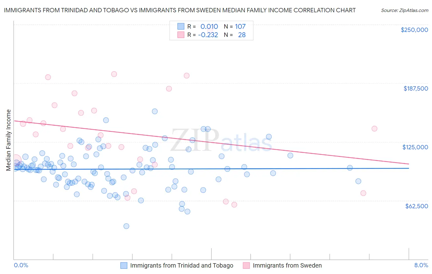 Immigrants from Trinidad and Tobago vs Immigrants from Sweden Median Family Income