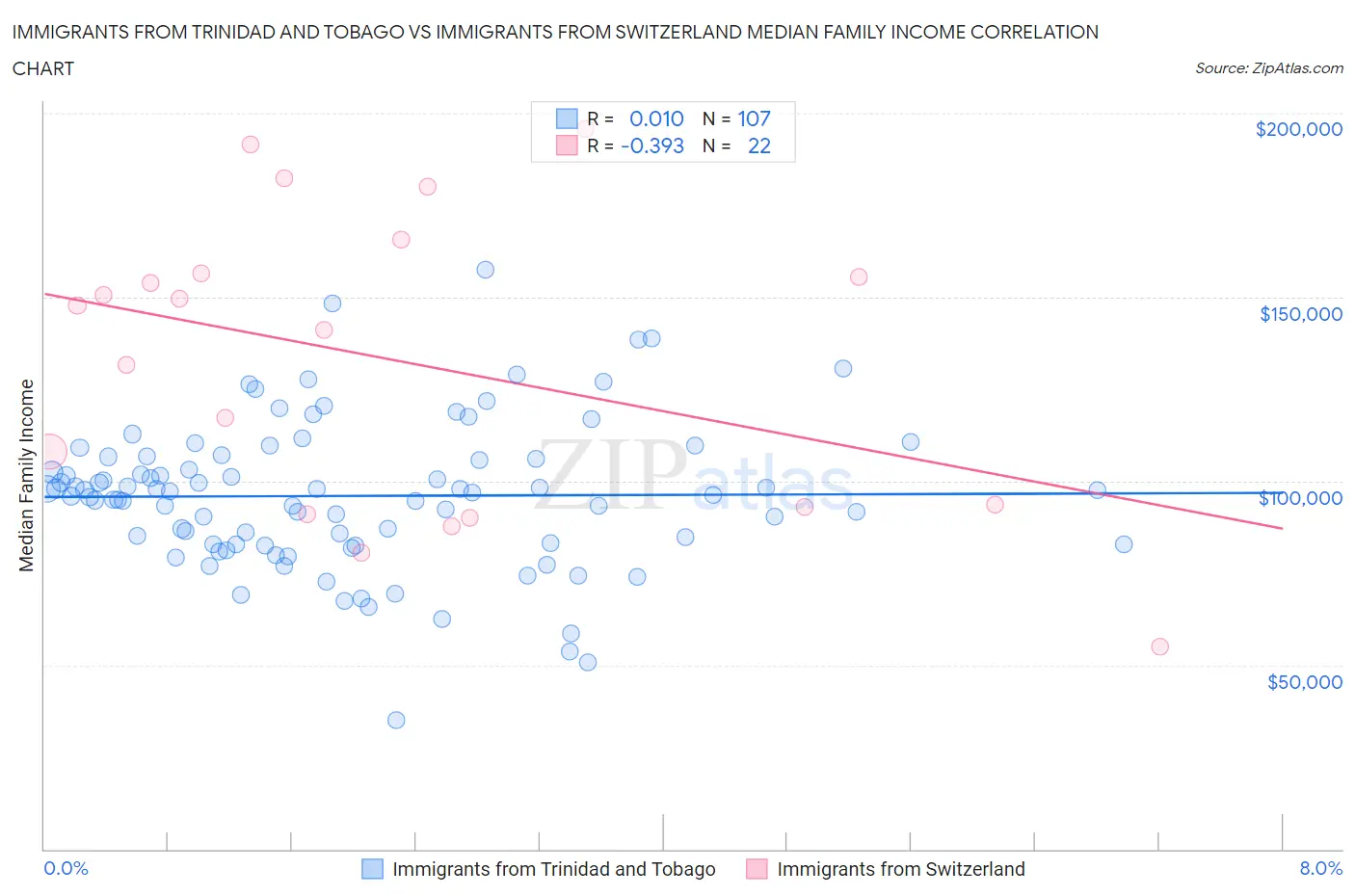 Immigrants from Trinidad and Tobago vs Immigrants from Switzerland Median Family Income