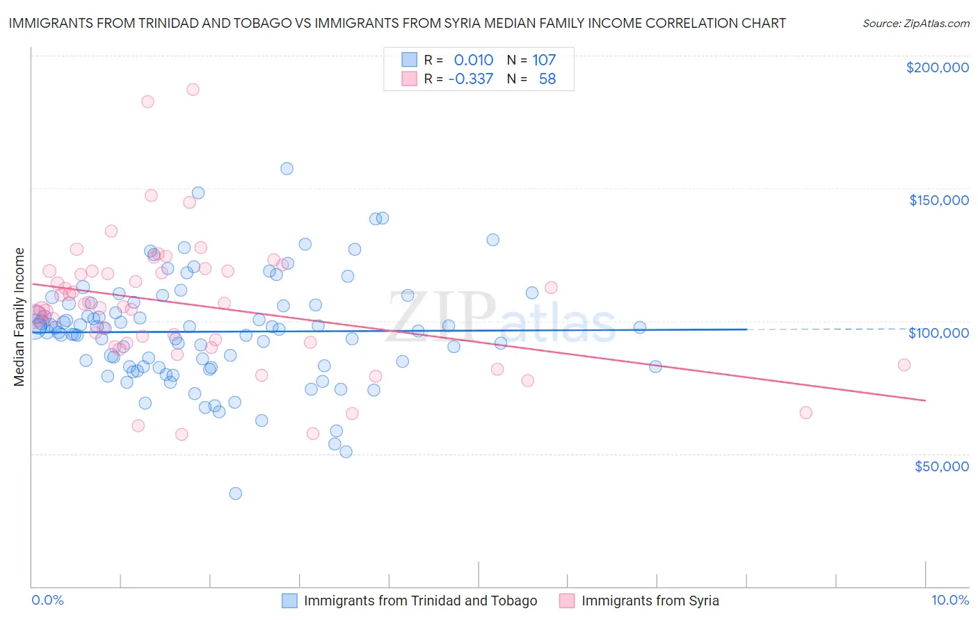 Immigrants from Trinidad and Tobago vs Immigrants from Syria Median Family Income