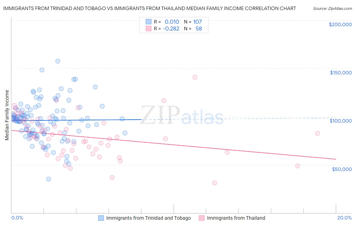 Immigrants from Trinidad and Tobago vs Immigrants from Thailand Median Family Income