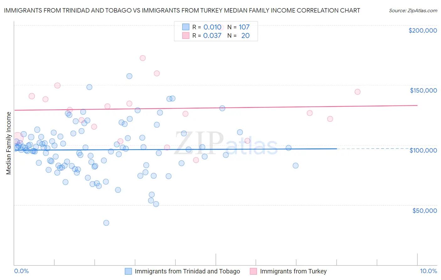 Immigrants from Trinidad and Tobago vs Immigrants from Turkey Median Family Income