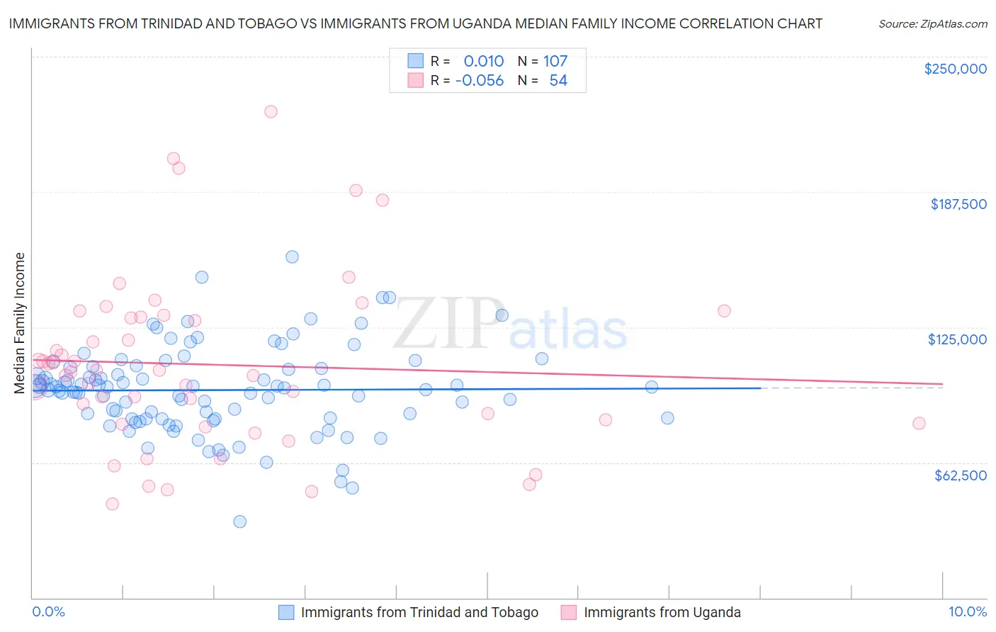 Immigrants from Trinidad and Tobago vs Immigrants from Uganda Median Family Income