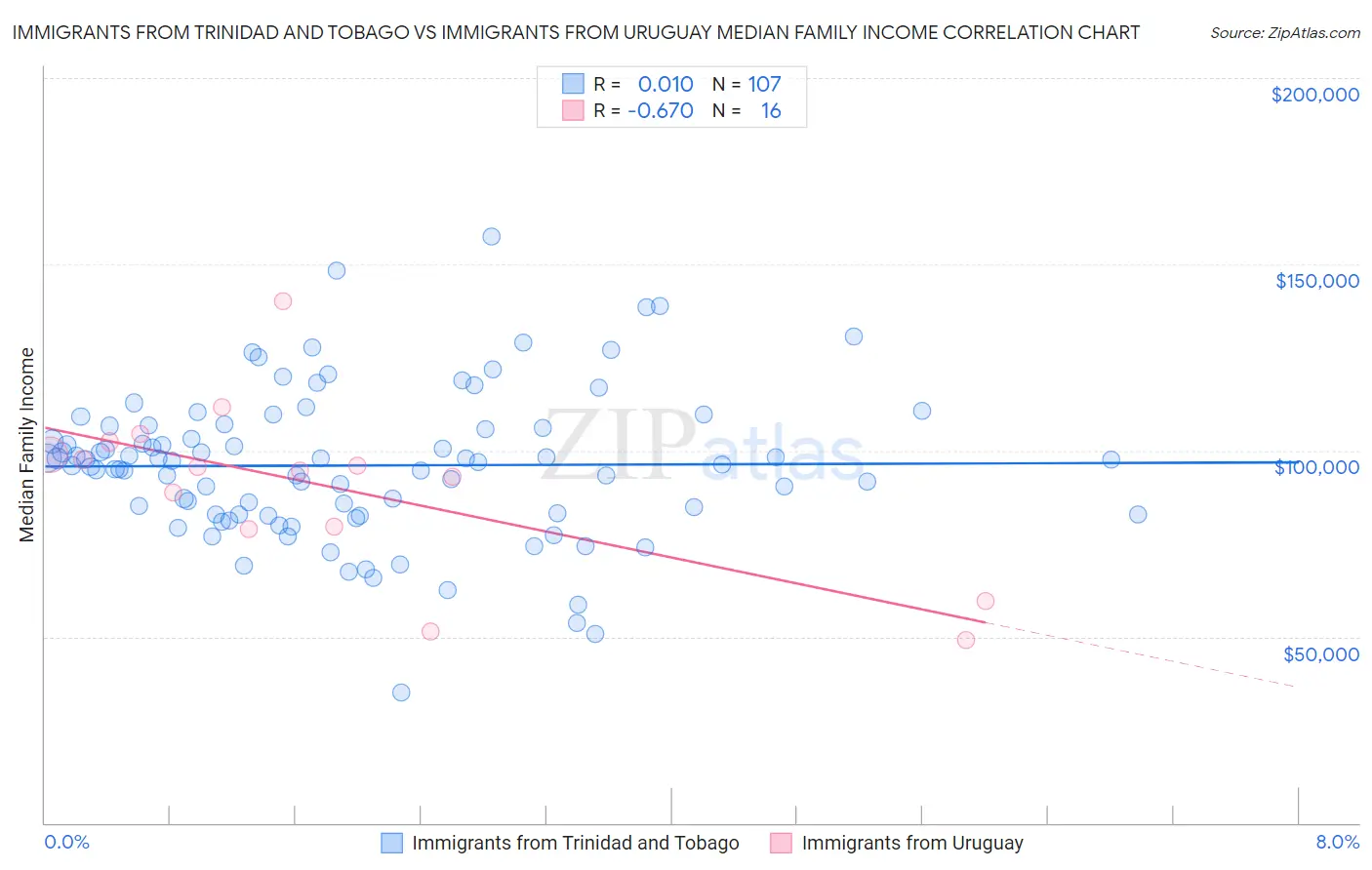 Immigrants from Trinidad and Tobago vs Immigrants from Uruguay Median Family Income