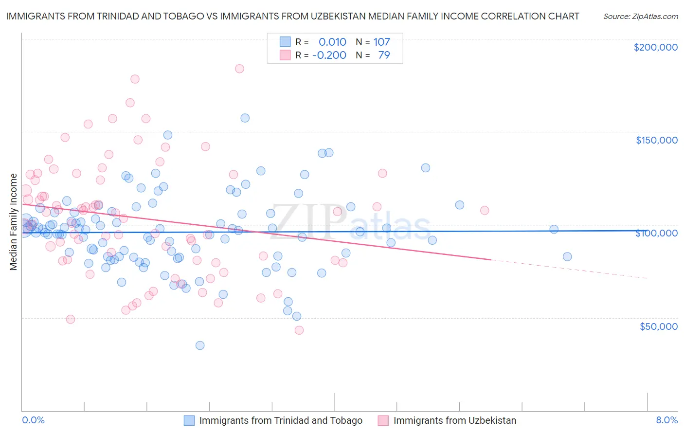 Immigrants from Trinidad and Tobago vs Immigrants from Uzbekistan Median Family Income