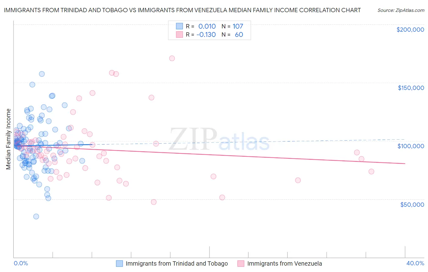 Immigrants from Trinidad and Tobago vs Immigrants from Venezuela Median Family Income