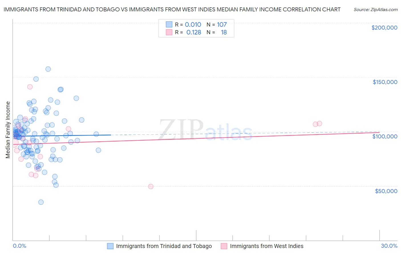 Immigrants from Trinidad and Tobago vs Immigrants from West Indies Median Family Income