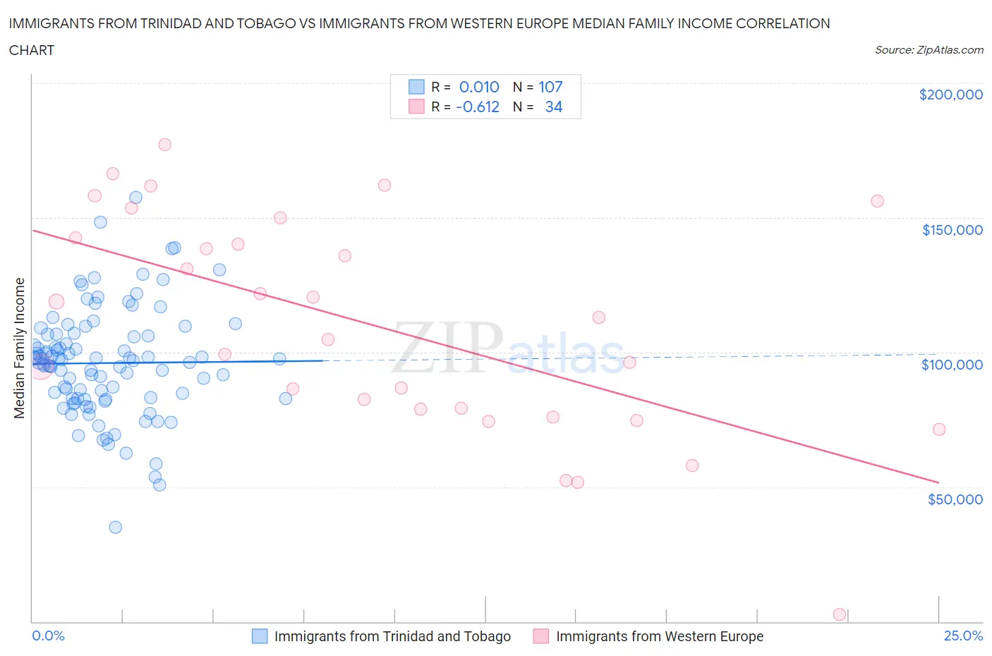 Immigrants from Trinidad and Tobago vs Immigrants from Western Europe Median Family Income