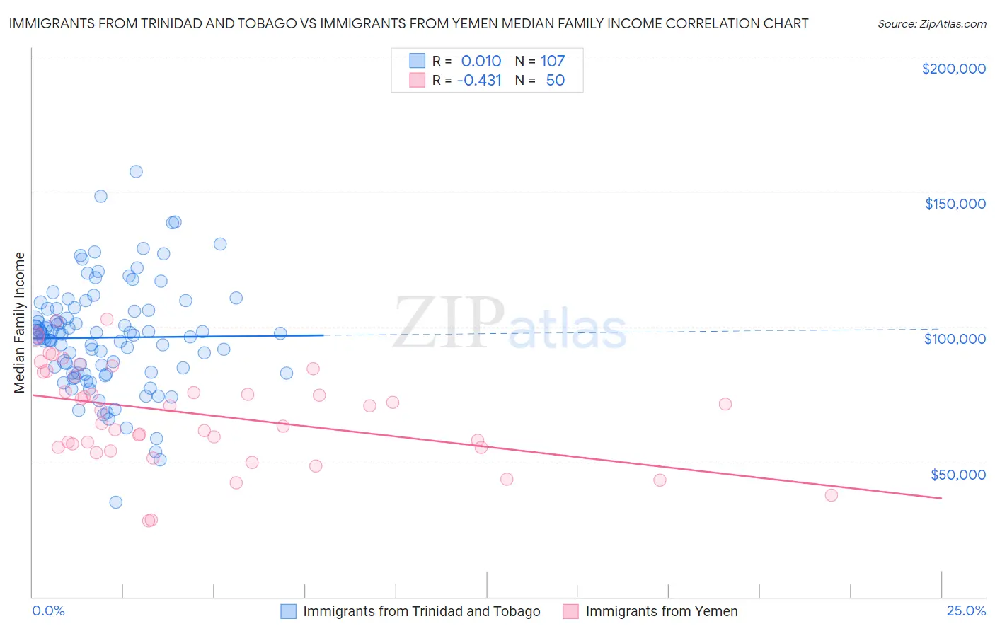 Immigrants from Trinidad and Tobago vs Immigrants from Yemen Median Family Income