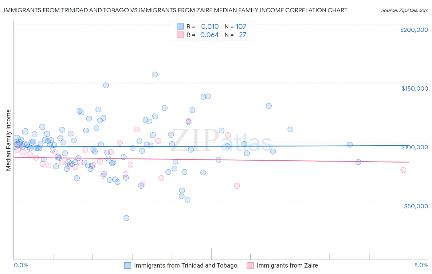 Immigrants from Trinidad and Tobago vs Immigrants from Zaire Median Family Income