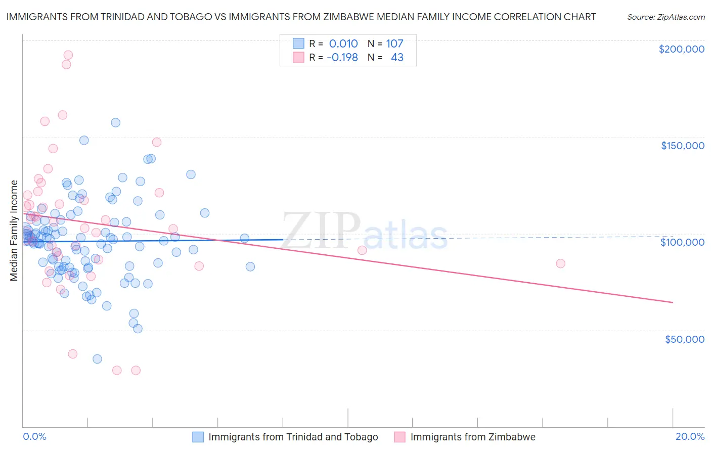 Immigrants from Trinidad and Tobago vs Immigrants from Zimbabwe Median Family Income