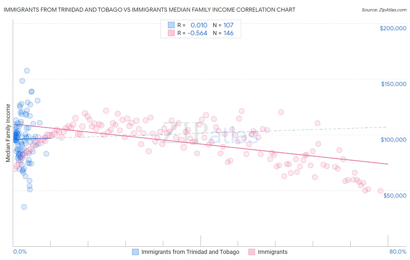 Immigrants from Trinidad and Tobago vs Immigrants Median Family Income