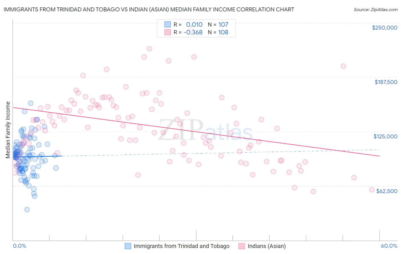 Immigrants from Trinidad and Tobago vs Indian (Asian) Median Family Income