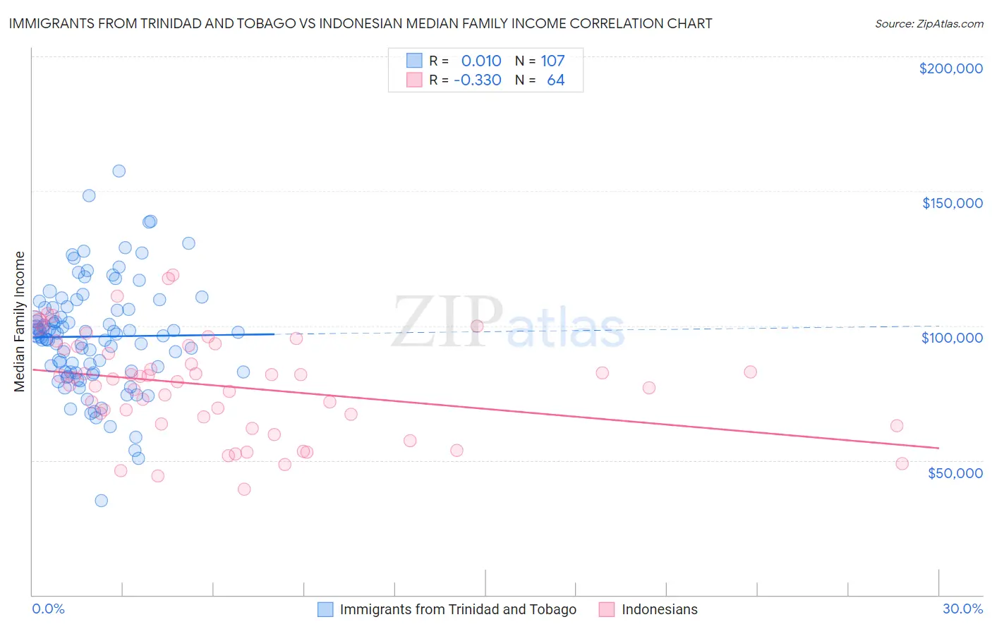 Immigrants from Trinidad and Tobago vs Indonesian Median Family Income