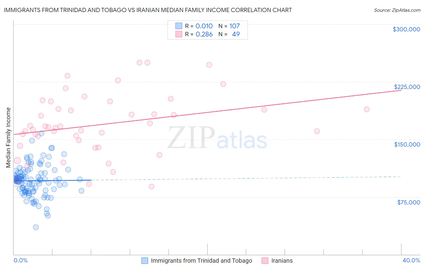 Immigrants from Trinidad and Tobago vs Iranian Median Family Income