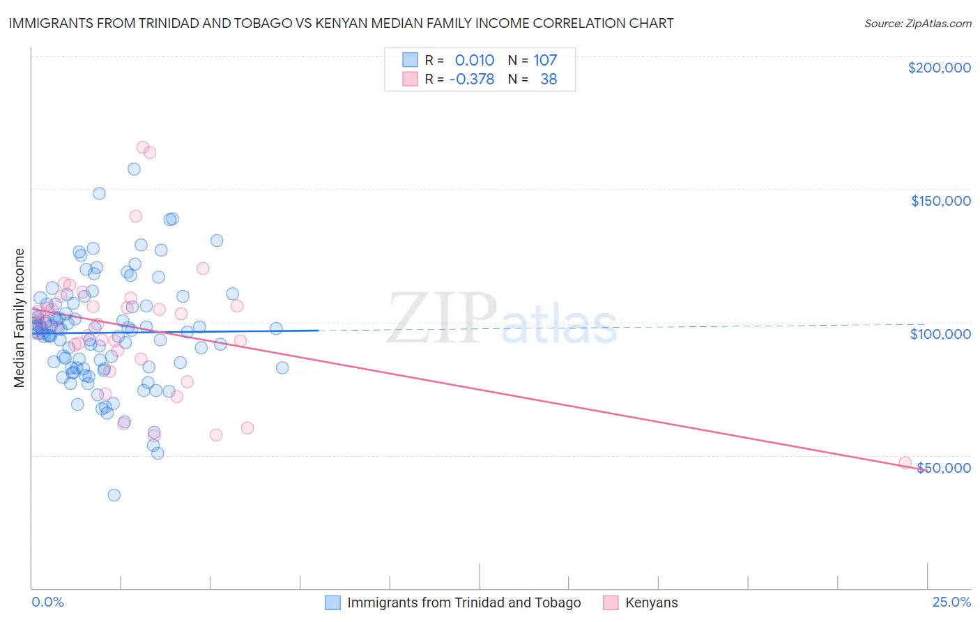 Immigrants from Trinidad and Tobago vs Kenyan Median Family Income