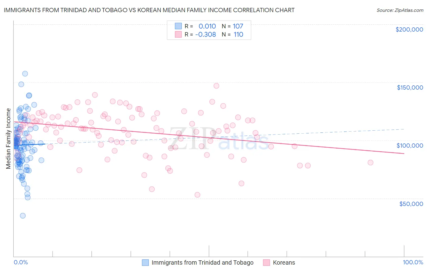Immigrants from Trinidad and Tobago vs Korean Median Family Income