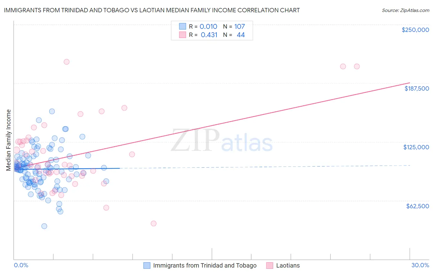 Immigrants from Trinidad and Tobago vs Laotian Median Family Income