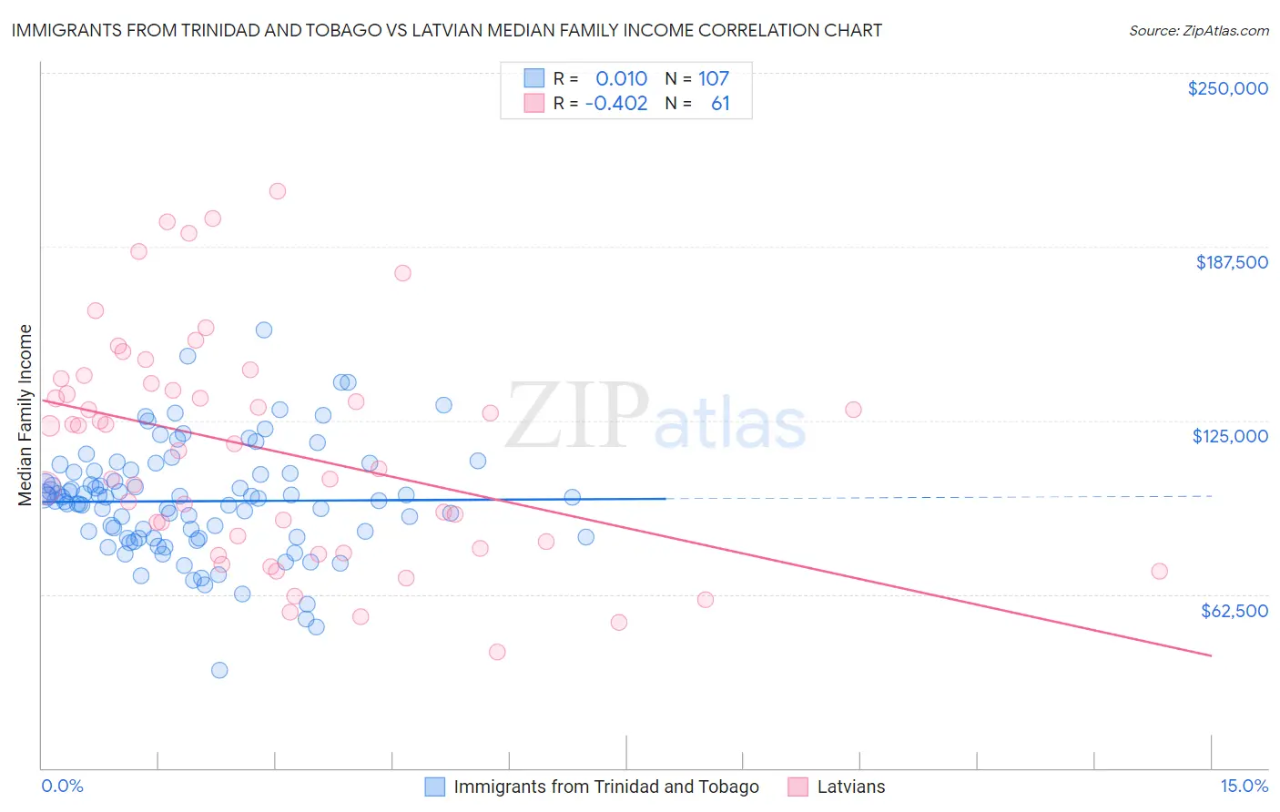 Immigrants from Trinidad and Tobago vs Latvian Median Family Income