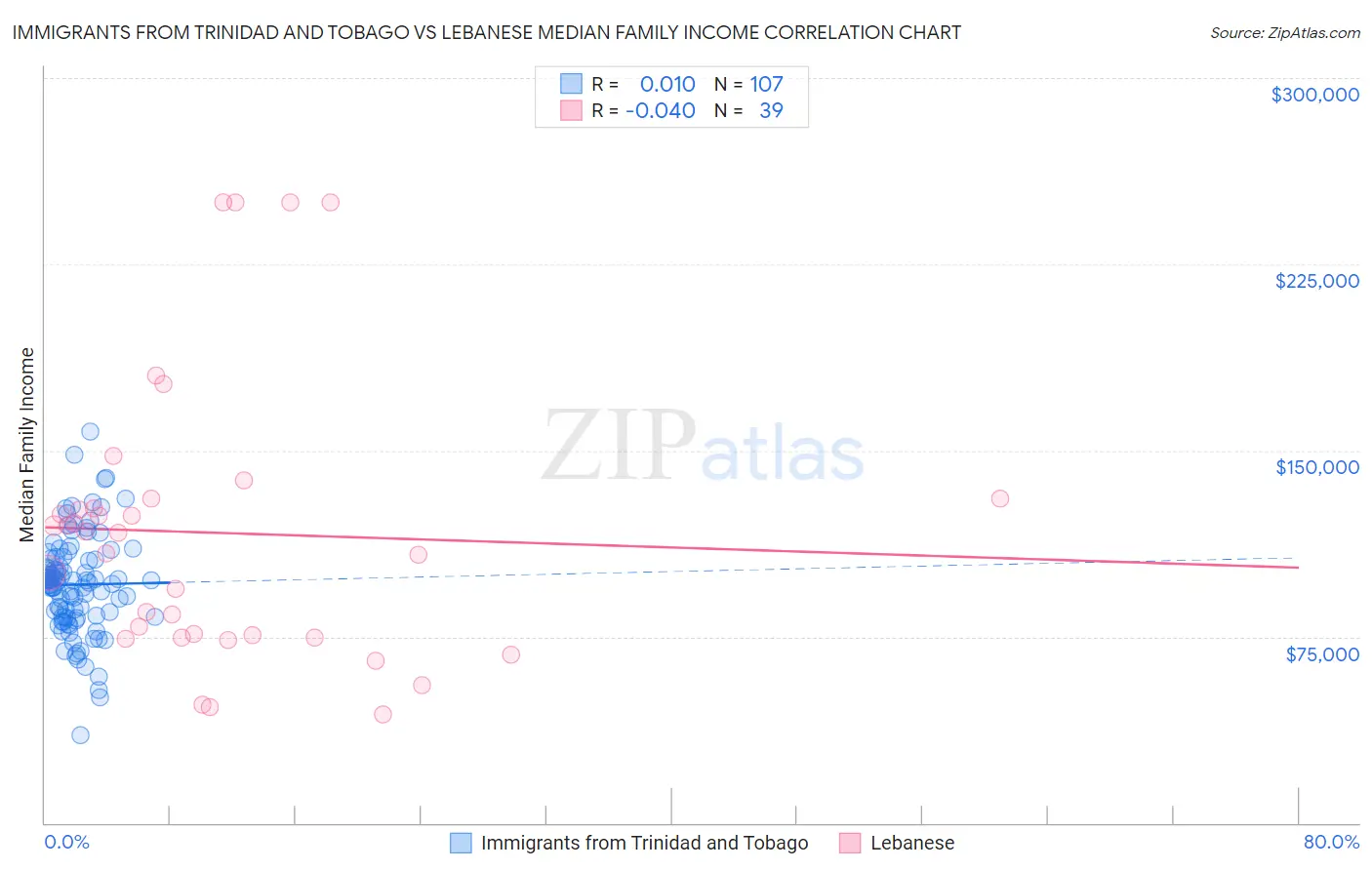 Immigrants from Trinidad and Tobago vs Lebanese Median Family Income
