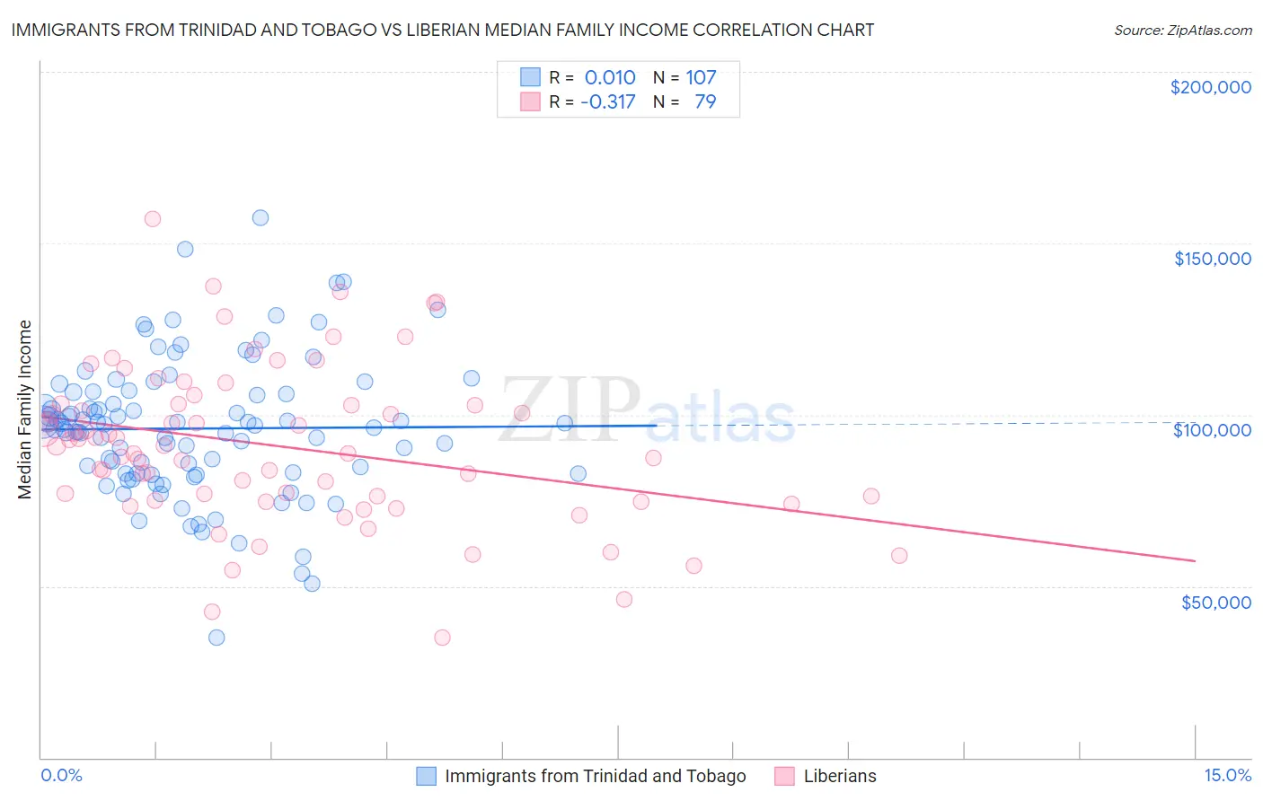 Immigrants from Trinidad and Tobago vs Liberian Median Family Income