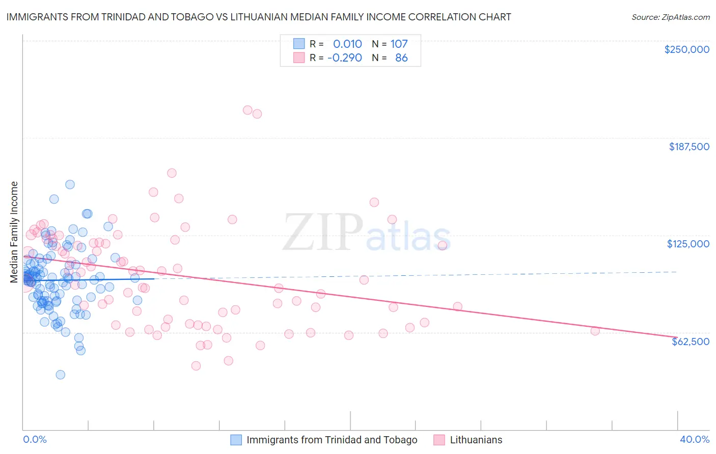 Immigrants from Trinidad and Tobago vs Lithuanian Median Family Income