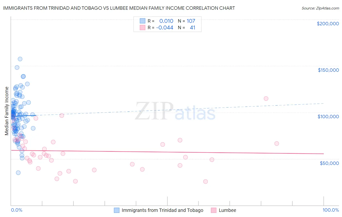 Immigrants from Trinidad and Tobago vs Lumbee Median Family Income