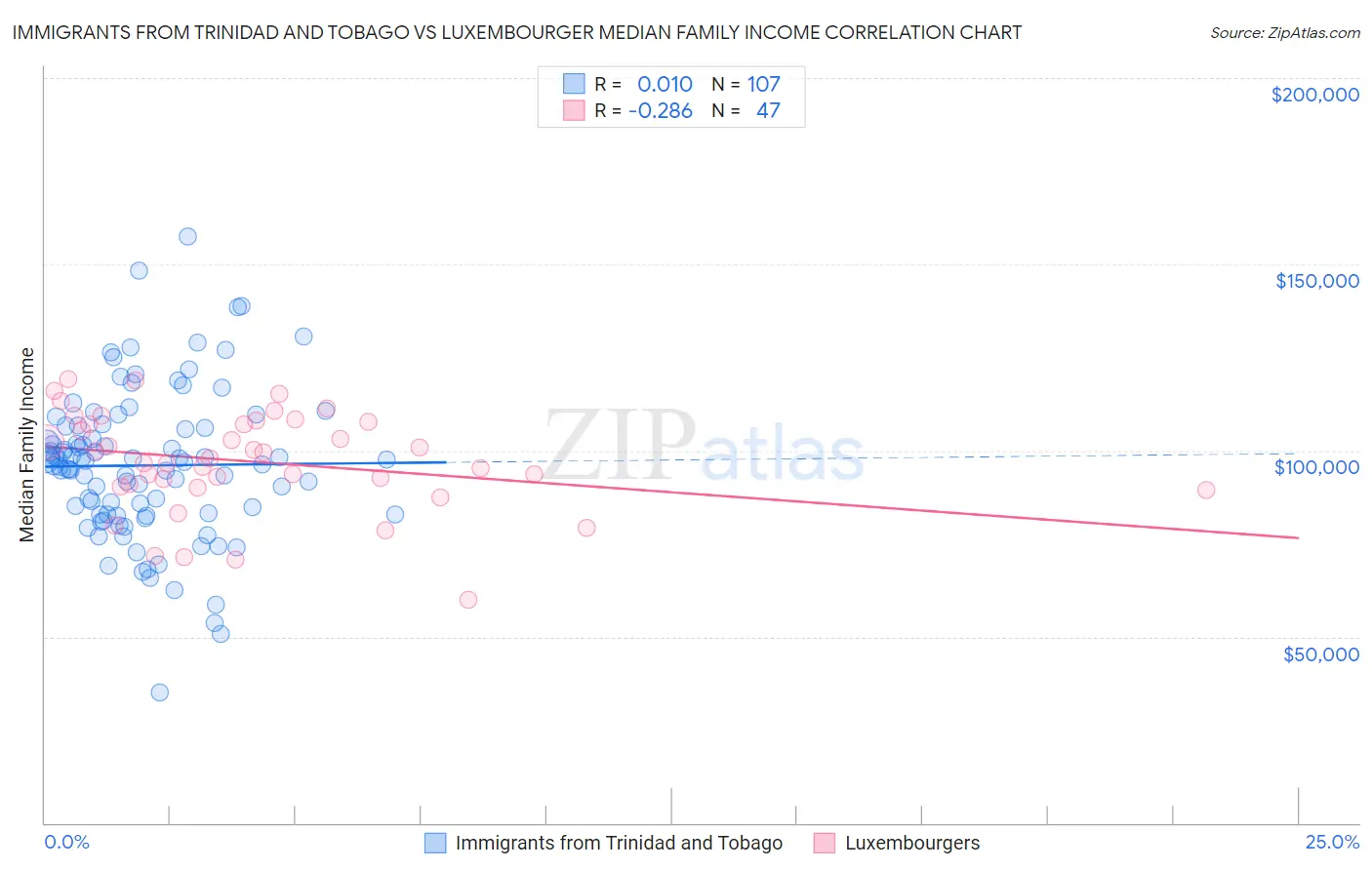 Immigrants from Trinidad and Tobago vs Luxembourger Median Family Income