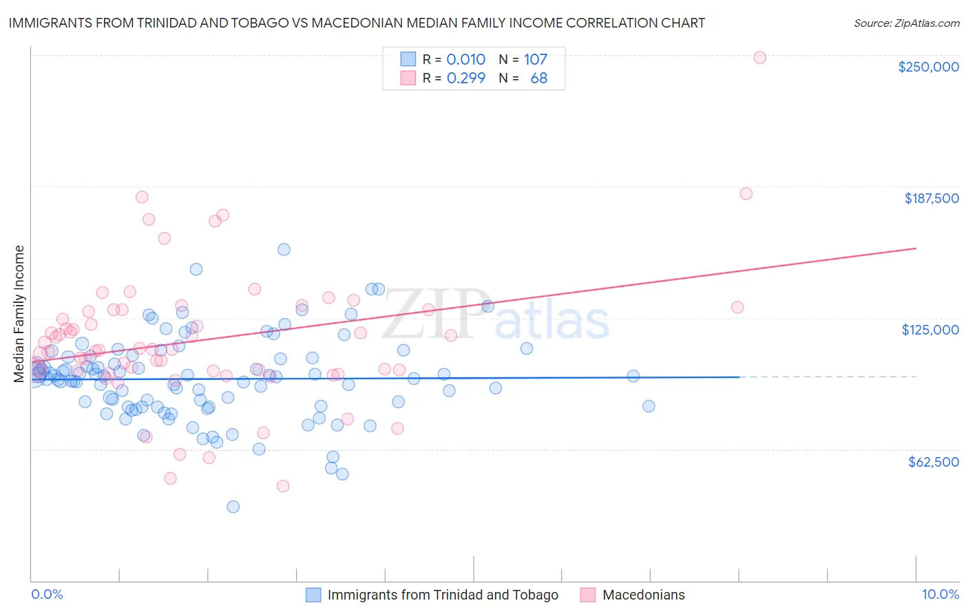 Immigrants from Trinidad and Tobago vs Macedonian Median Family Income