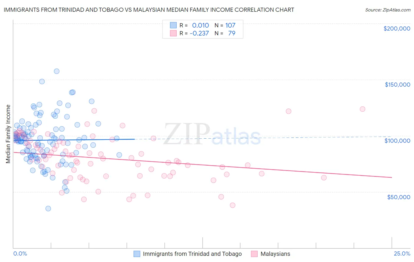 Immigrants from Trinidad and Tobago vs Malaysian Median Family Income