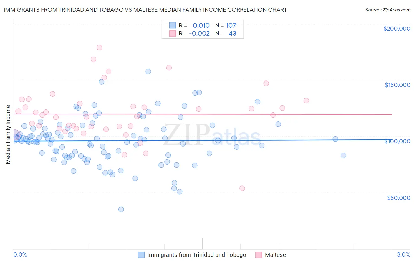 Immigrants from Trinidad and Tobago vs Maltese Median Family Income