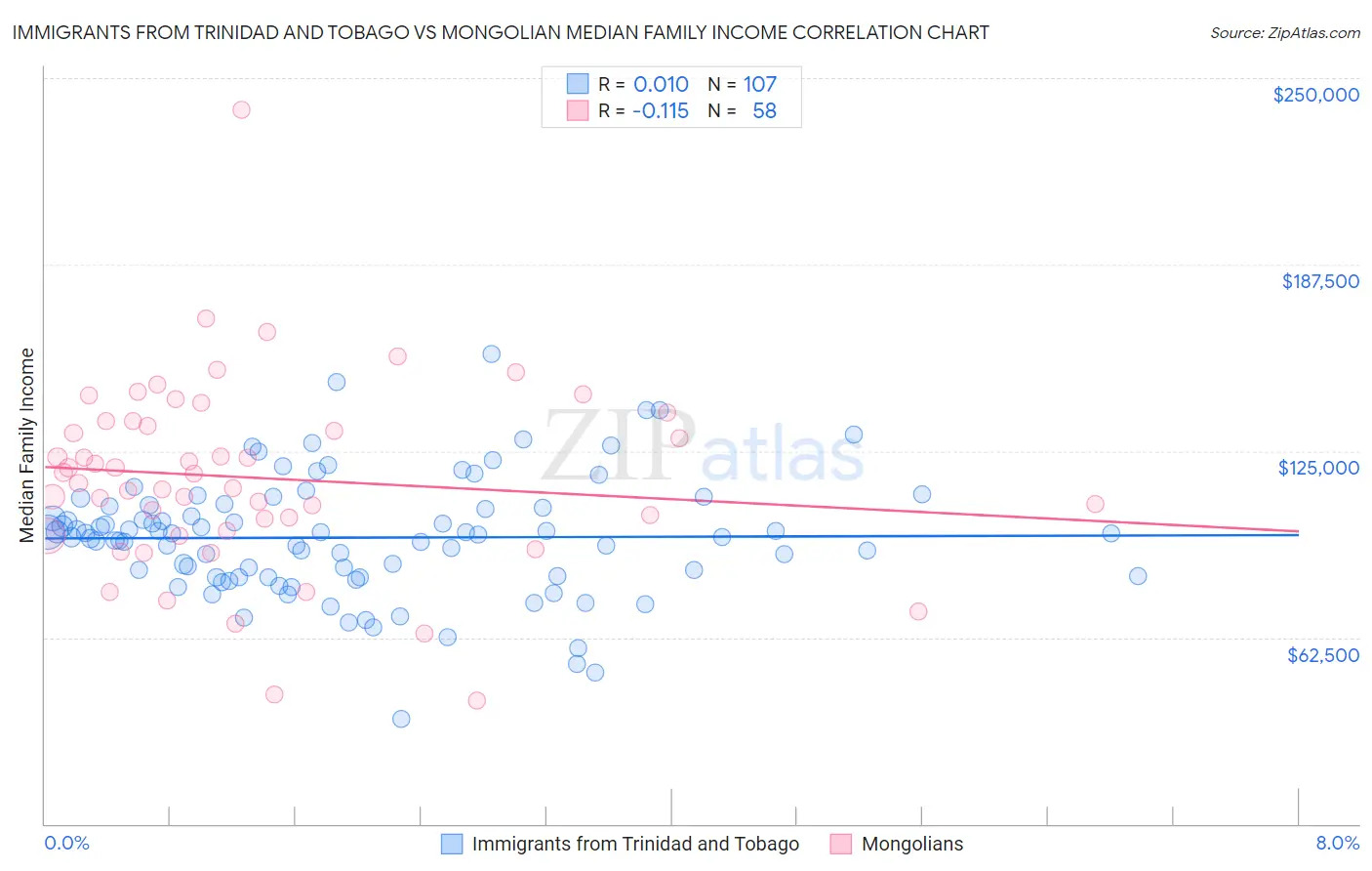 Immigrants from Trinidad and Tobago vs Mongolian Median Family Income