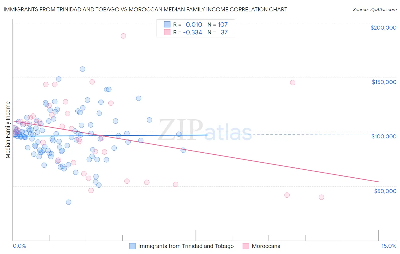 Immigrants from Trinidad and Tobago vs Moroccan Median Family Income