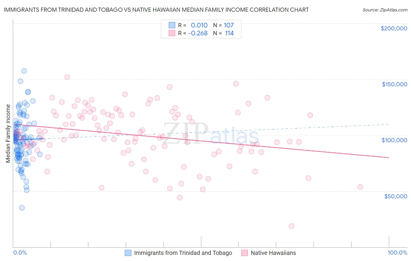 Immigrants from Trinidad and Tobago vs Native Hawaiian Median Family Income