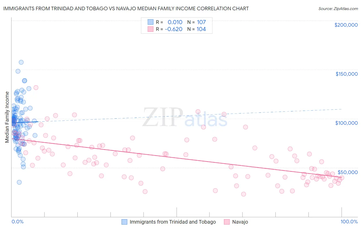 Immigrants from Trinidad and Tobago vs Navajo Median Family Income