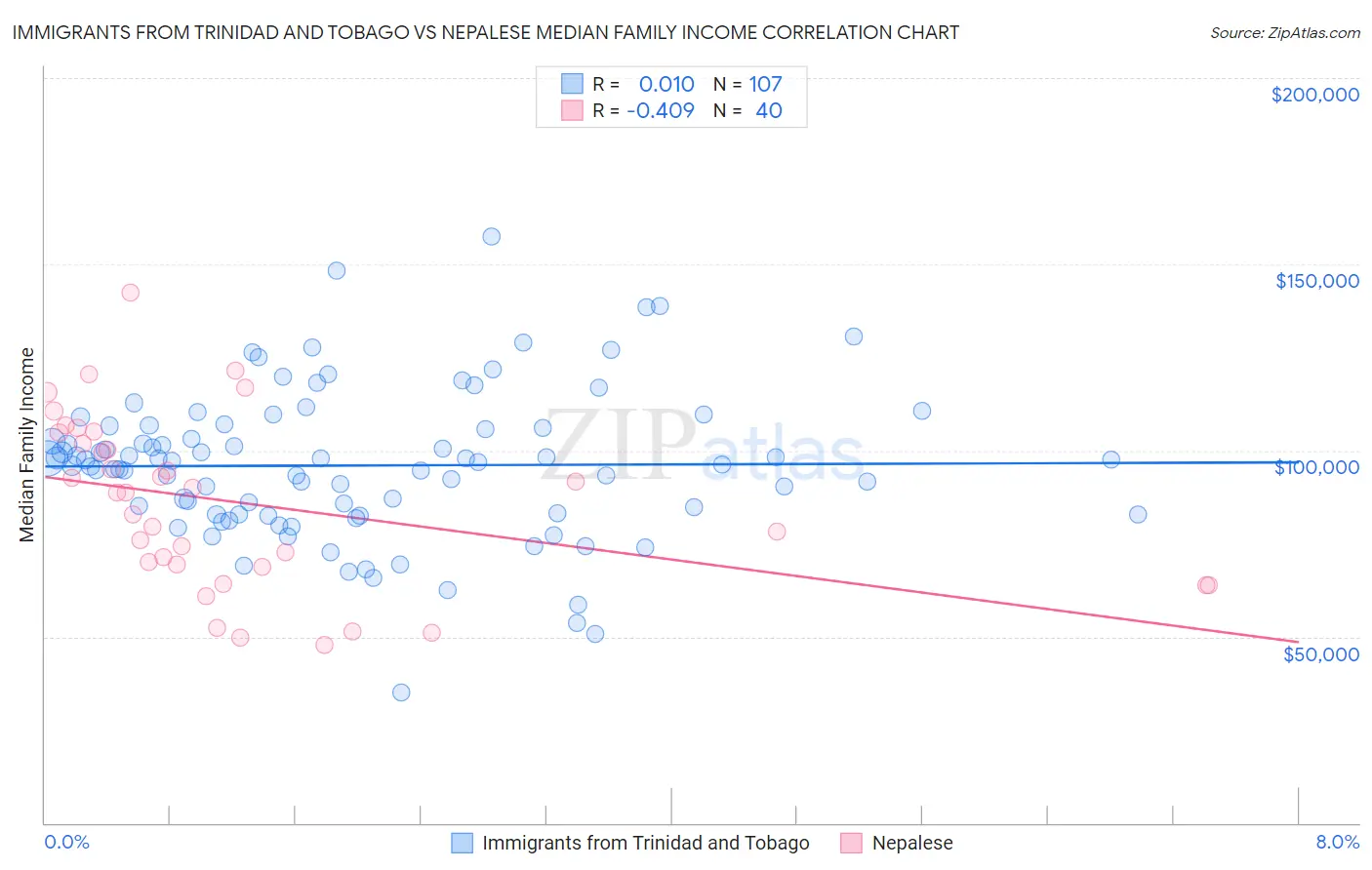 Immigrants from Trinidad and Tobago vs Nepalese Median Family Income