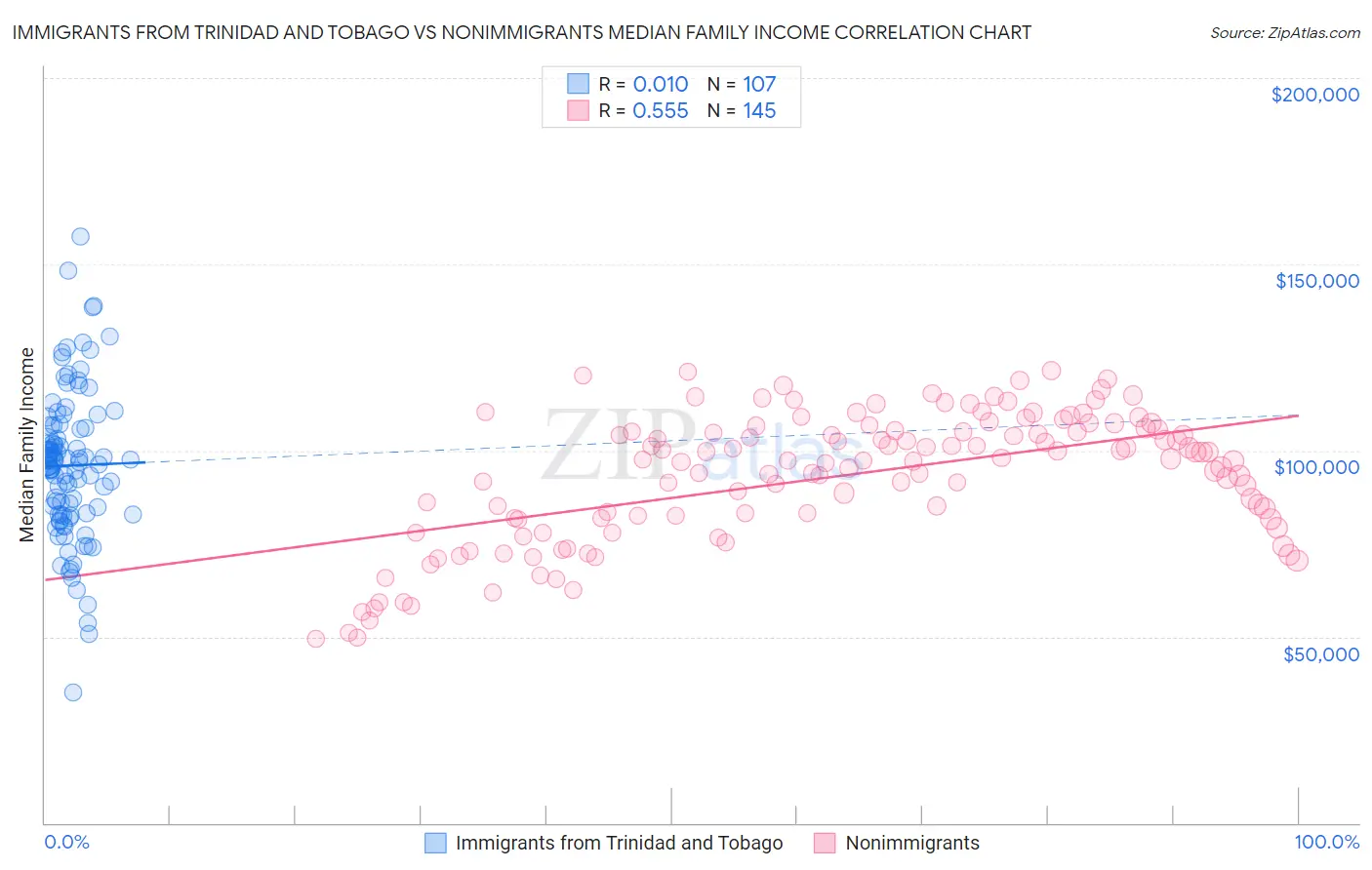 Immigrants from Trinidad and Tobago vs Nonimmigrants Median Family Income