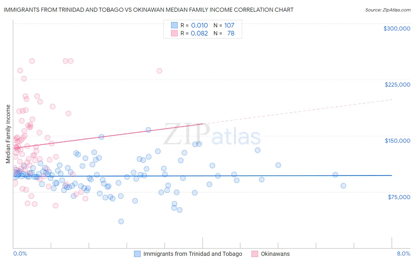 Immigrants from Trinidad and Tobago vs Okinawan Median Family Income