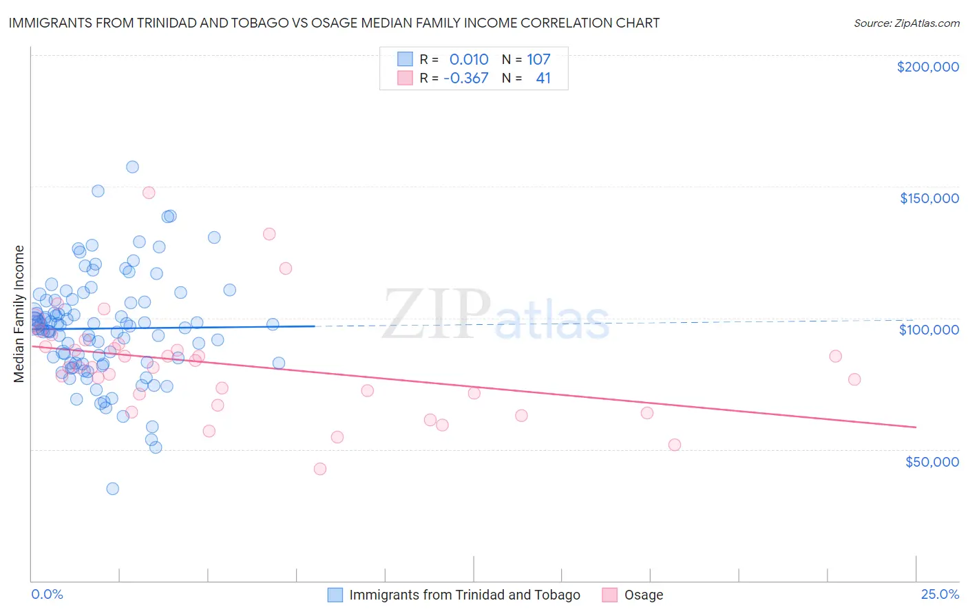 Immigrants from Trinidad and Tobago vs Osage Median Family Income