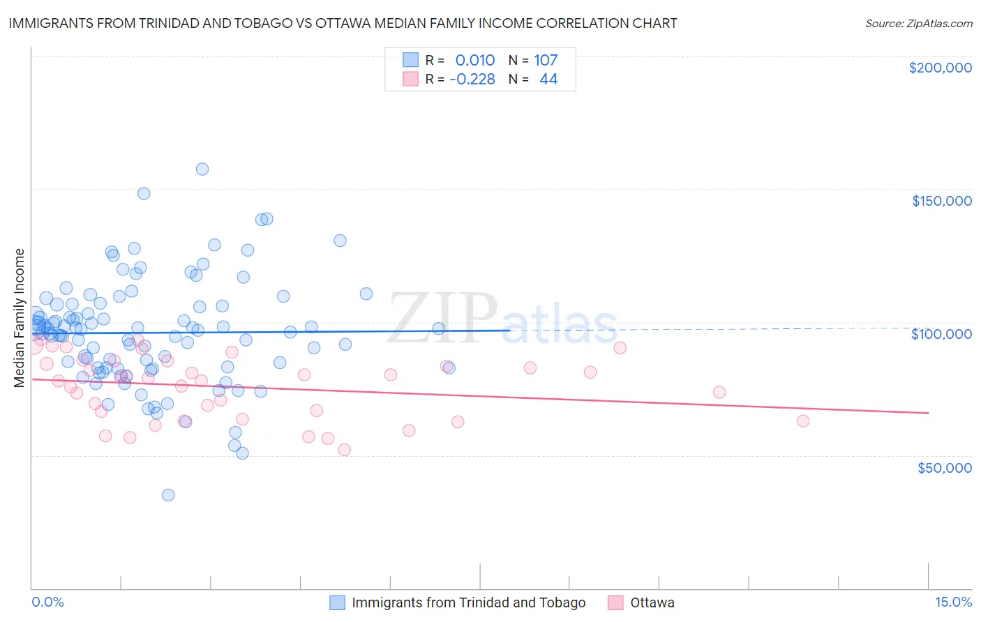 Immigrants from Trinidad and Tobago vs Ottawa Median Family Income