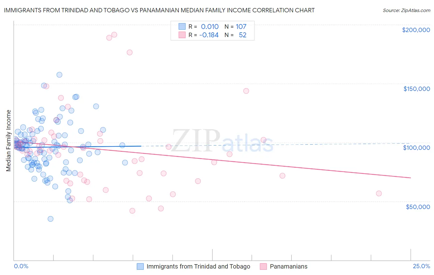 Immigrants from Trinidad and Tobago vs Panamanian Median Family Income