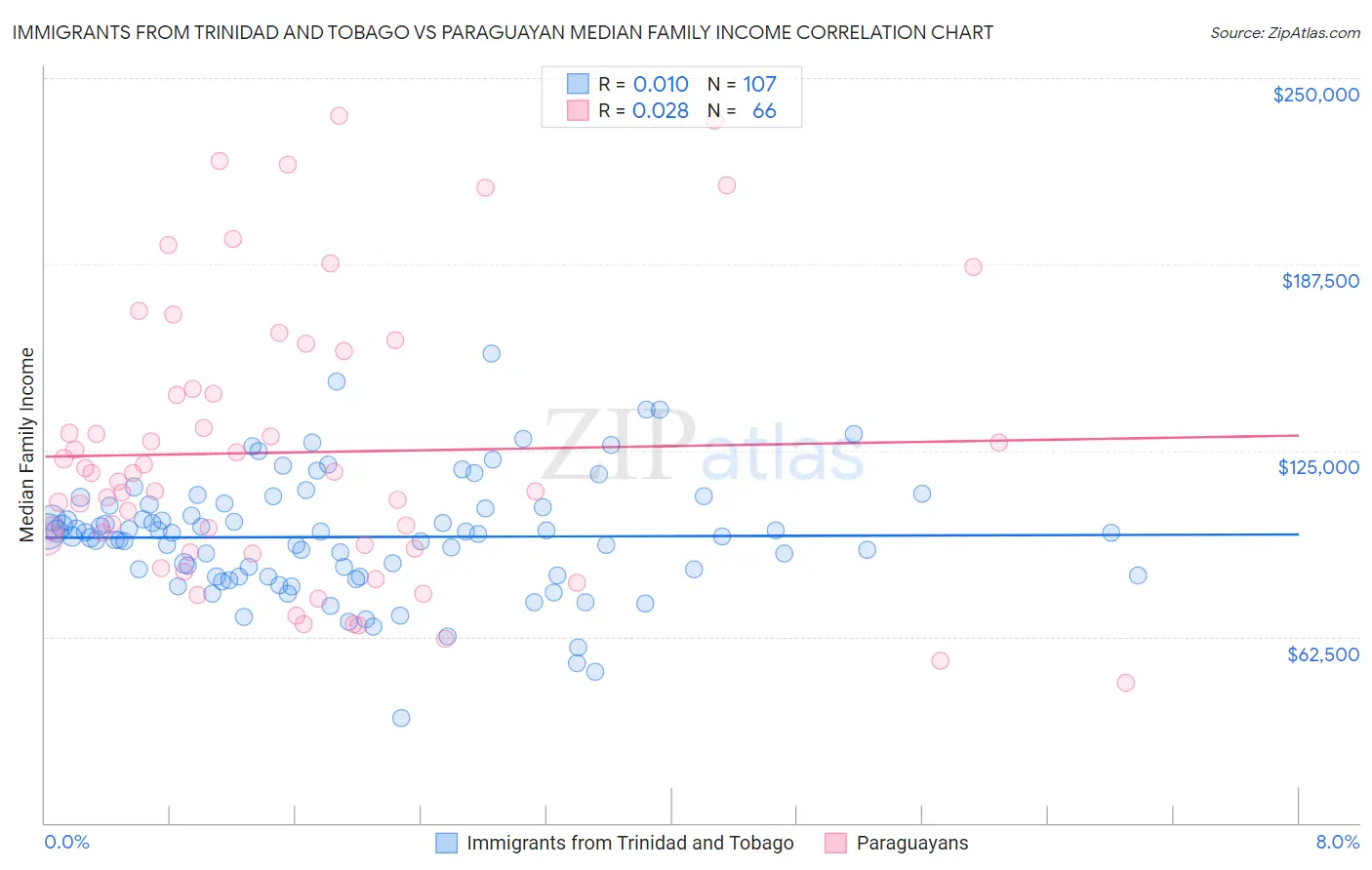 Immigrants from Trinidad and Tobago vs Paraguayan Median Family Income