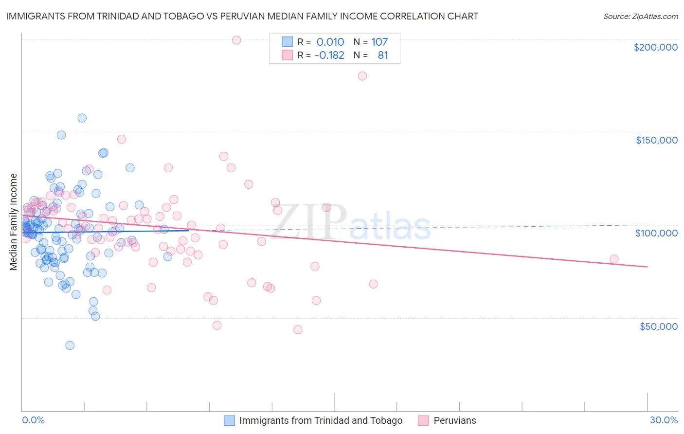 Immigrants from Trinidad and Tobago vs Peruvian Median Family Income